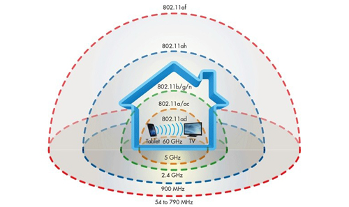 WiFi distances compared