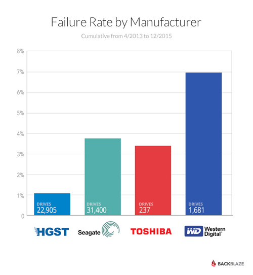 backblaze2015 drive failures barchart