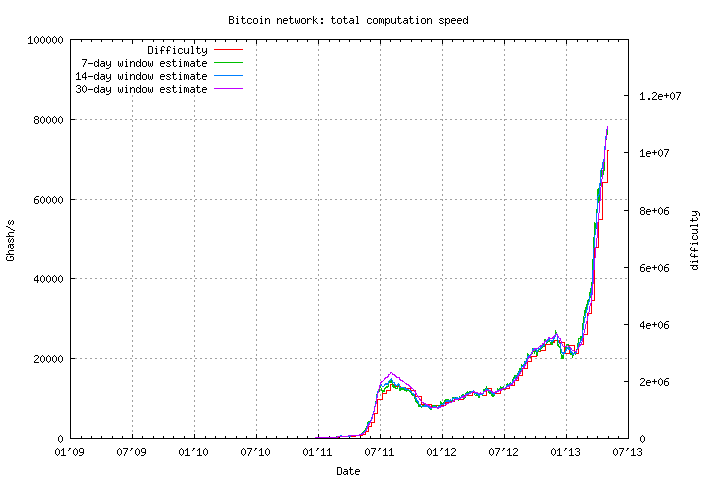 bitcoincomputationspeed