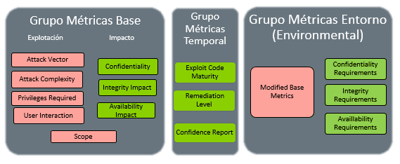 cvss metricas https://www.incibe-cert.es/blog/cvss3-0